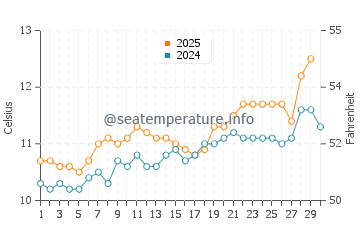 Maenporth water temp chart in April