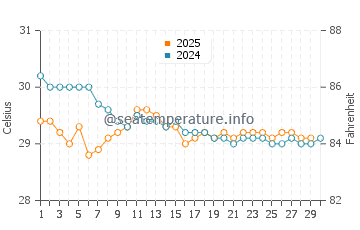 Temperature dell'acqua a Mafia ad aprile
