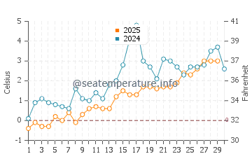 Temperature dell'acqua a Isole della Maddalena ad aprile