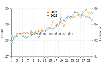 Magdalena water temp chart in April