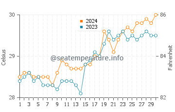 Magdiwang water temp chart in April