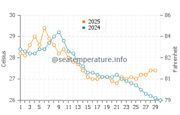 Magnetic Island water temp chart in April