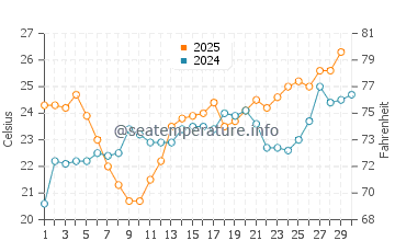 Magnolia Beach water temp chart in April