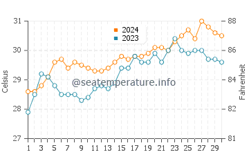 Magsaysay water temp chart in April