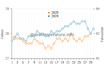 Mahahual water temp chart in April