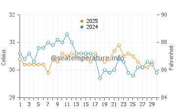 Temperatura del agua en Mahajanga en abril
