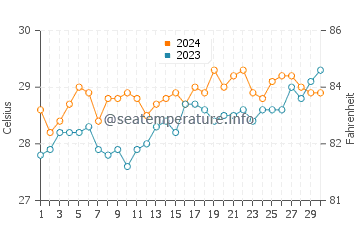 Mahala water temp chart in April
