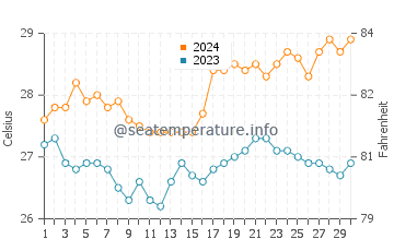 Mahatao water temp chart in April