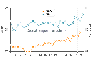 Wassertemperatur Mahaut im April