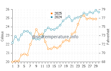 Mahboula water temp chart in April