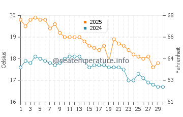 Mahia water temp chart in April