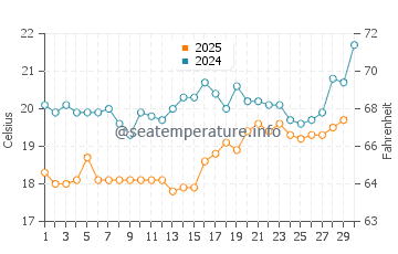 Wassertemperatur Mahmutlar im April