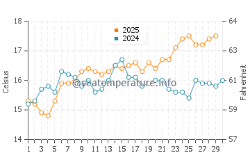 Mahon water temp chart in April