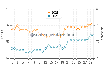 Maili water temp chart in April