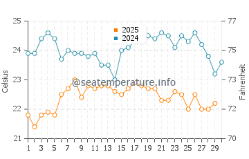 Temperature dell'acqua a Maio ad aprile