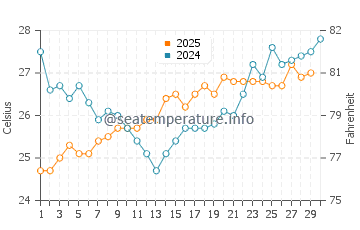 Temperatura da água em Maiquetia em abril