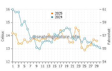 Temperature dell'acqua a Maitencillo ad aprile