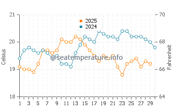 Majanicho water temp chart in April
