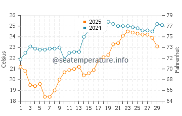 Wassertemperatur Majiao im April