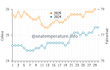 Makaha water temp chart in April
