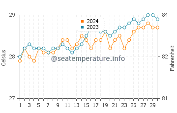 Temperatura vode u Makiwalo u travnju