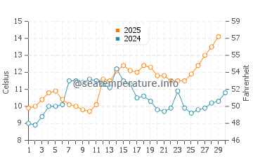 Makkum water temp chart in April