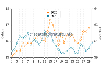 Wassertemperatur Maladroxia im April