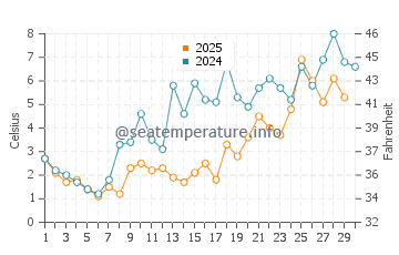 Malagash water temp chart in April