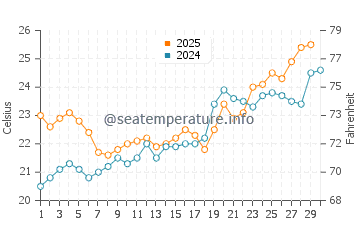 Malaquite Beach water temp chart in April