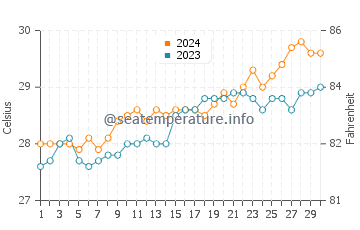 Malay water temp chart in April