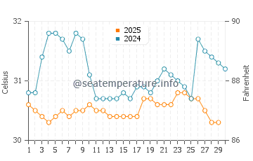 George Town water temp chart in April