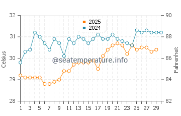 Victoria water temp chart in April