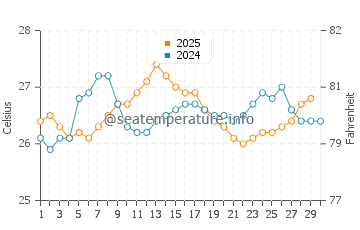 Malcolm's Road Beach water temp chart in April