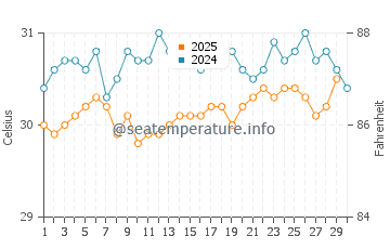 Male water temp chart in April