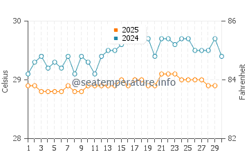Temperatura vode u Malem u travnju