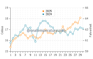 Temperature dell'acqua a Malfa ad aprile