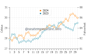 Maliig water temp chart in April