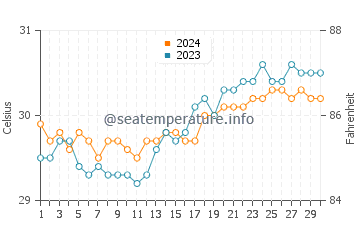Malim water temp chart in April