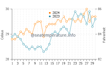 Malinao water temp chart in April
