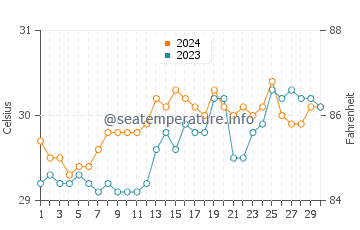 Malisbeng water temp chart in April