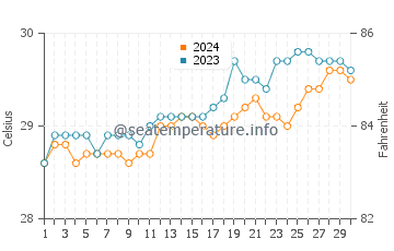 Malita water temp chart in April