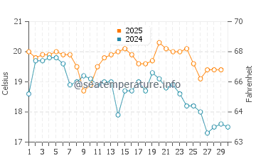 Mallacoota water temp chart in April