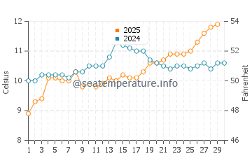 Temperature dell'acqua a Malo-les-Bains ad aprile