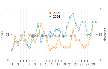 Malpe water temp chart in April