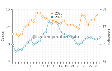 Malpica de Bergantinos water temp chart in April