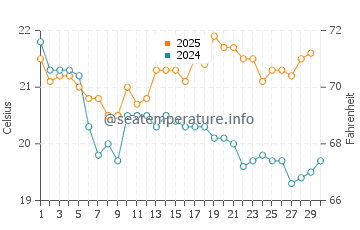 Malua Bay water temp chart in April