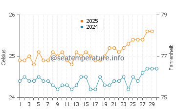 Temperature dell'acqua a Maluaka Beach ad aprile