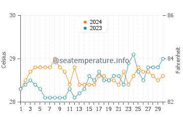 Maluso water temp chart in April