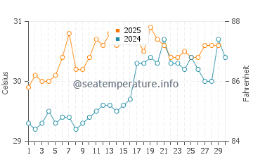 Malvan water temp chart in April