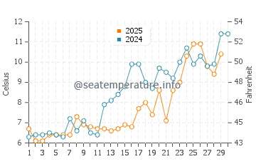 Temperatura del agua en Mamaroneck en abril